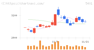 日本製鉄(5401)の日足チャート