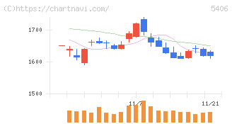 神戸製鋼所(5406)の日足チャート