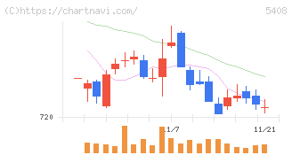 中山製鋼所(5408)の日足チャート