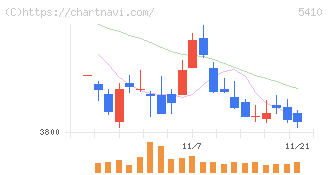 合同製鐵(5410)の日足チャート