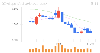 ＪＦＥホールディングス(5411)の日足チャート