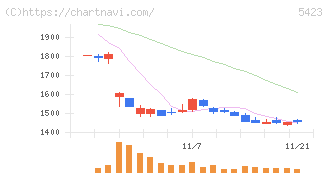 東京製鐵(5423)の日足チャート