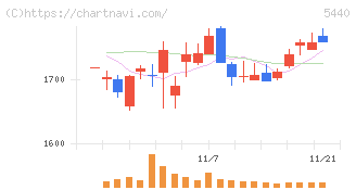 共英製鋼(5440)の日足チャート