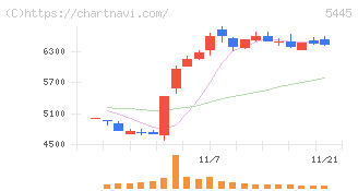 東京鐵鋼(5445)の日足チャート