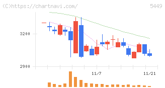 大阪製鐵(5449)の日足チャート