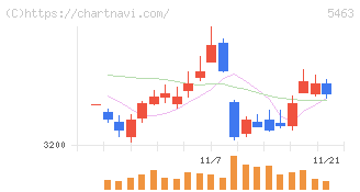 丸一鋼管(5463)の日足チャート
