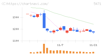 大同特殊鋼(5471)の日足チャート