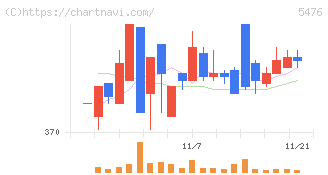 日本高周波鋼業(5476)の日足チャート