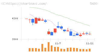 日本冶金工業(5480)の日足チャート