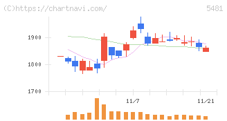 山陽特殊製鋼(5481)の日足チャート