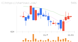 日本金属(5491)の日足チャート