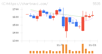 ミガロホールディングス(5535)の日足チャート