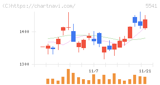 大平洋金属(5541)の日足チャート