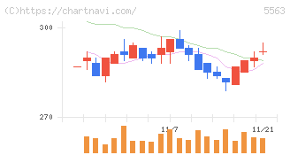 新日本電工(5563)の日足チャート
