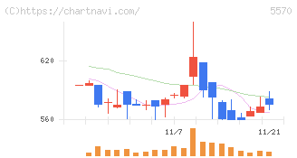 ジェノバ(5570)の日足チャート