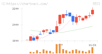 Ｒｉｄｇｅ－ｉ(5572)の日足チャート