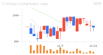 Ｇｌｏｂｅｅ(5575)の日足チャート