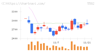 グリッド(5582)の日足チャート
