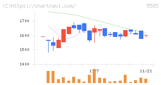 エコナビスタ(5585)の日足チャート
