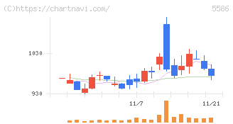 Ｌａｂｏｒｏ．ＡＩ(5586)の日足チャート