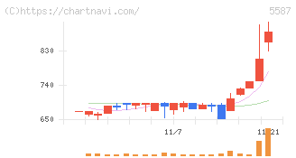 インバウンドプラットフォーム(5587)の日足チャート