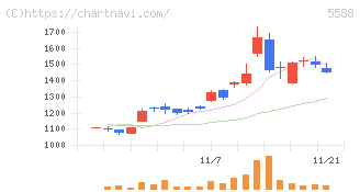 ファーストアカウンティング(5588)の日足チャート
