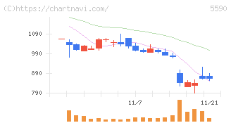 ネットスターズ(5590)の日足チャート