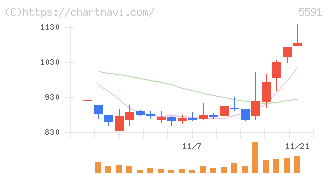 ＡＶＩＬＥＮ(5591)の日足チャート