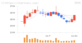 ＱＰＳ研究所(5595)の日足チャート