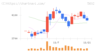 栗本鐵工所(5602)の日足チャート