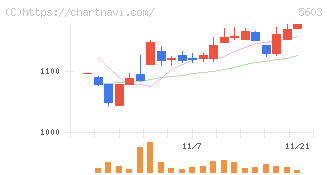 虹技(5603)の日足チャート