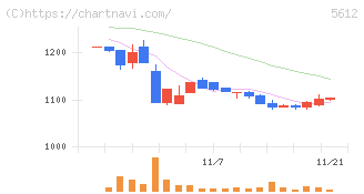 日本鋳鉄管(5612)の日足チャート