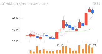 日本製鋼所(5631)の日足チャート