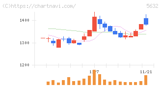 三菱製鋼(5632)の日足チャート