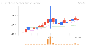 神鋼鋼線工業(5660)の日足チャート