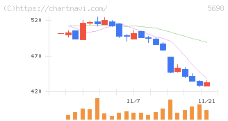 エンビプロ・ホールディングス(5698)の日足チャート