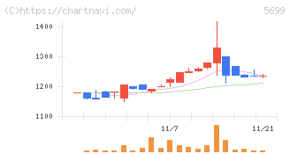 イボキン(5699)の日足チャート