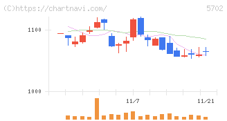 大紀アルミニウム工業所(5702)の日足チャート