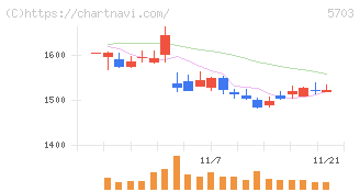 日本軽金属ホールディングス(5703)の日足チャート