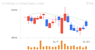 三井金属(5706)の日足チャート
