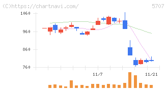 東邦亜鉛(5707)の日足チャート