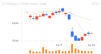 住友金属鉱山(5713)の日足チャート