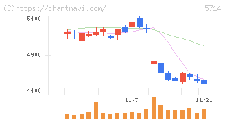 ＤＯＷＡホールディングス(5714)の日足チャート