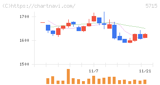 古河機械金属(5715)の日足チャート