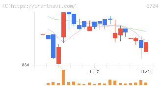 アサカ理研(5724)の日足チャート