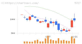東邦チタニウム(5727)の日足チャート