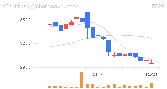 日本精鉱(5729)の日足チャート