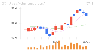 ＵＡＣＪ(5741)の日足チャート