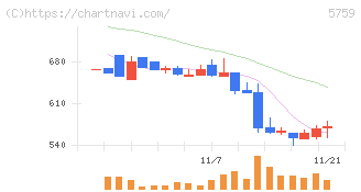 日本電解(5759)の日足チャート