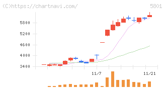 古河電気工業(5801)の日足チャート